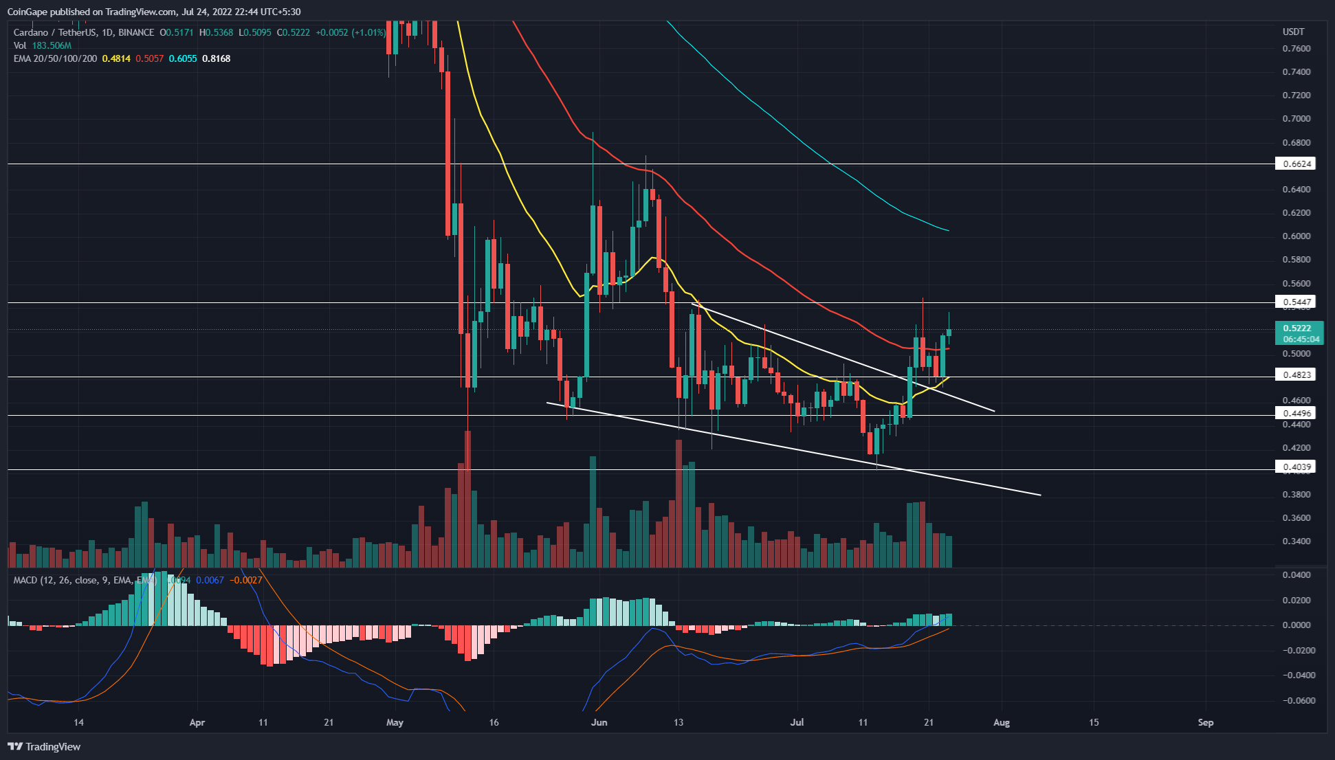 ADA/USDT Chart