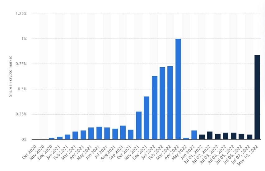 Share in crypto market USTC