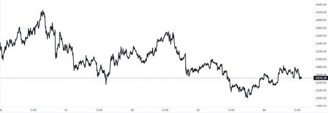 Bitcoin Price Chart