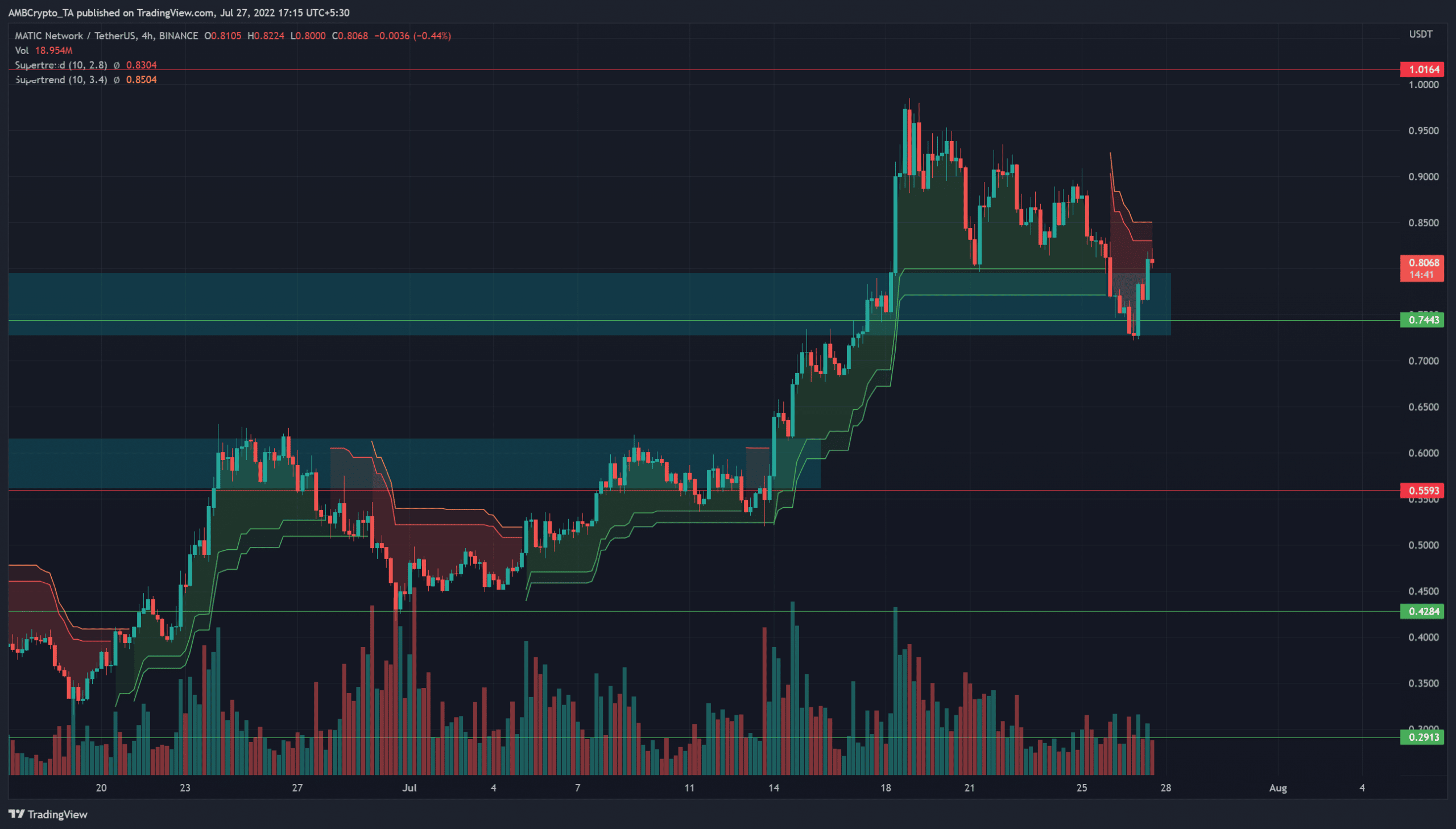 MATIC at a demand zone but here is why patience could be profitable