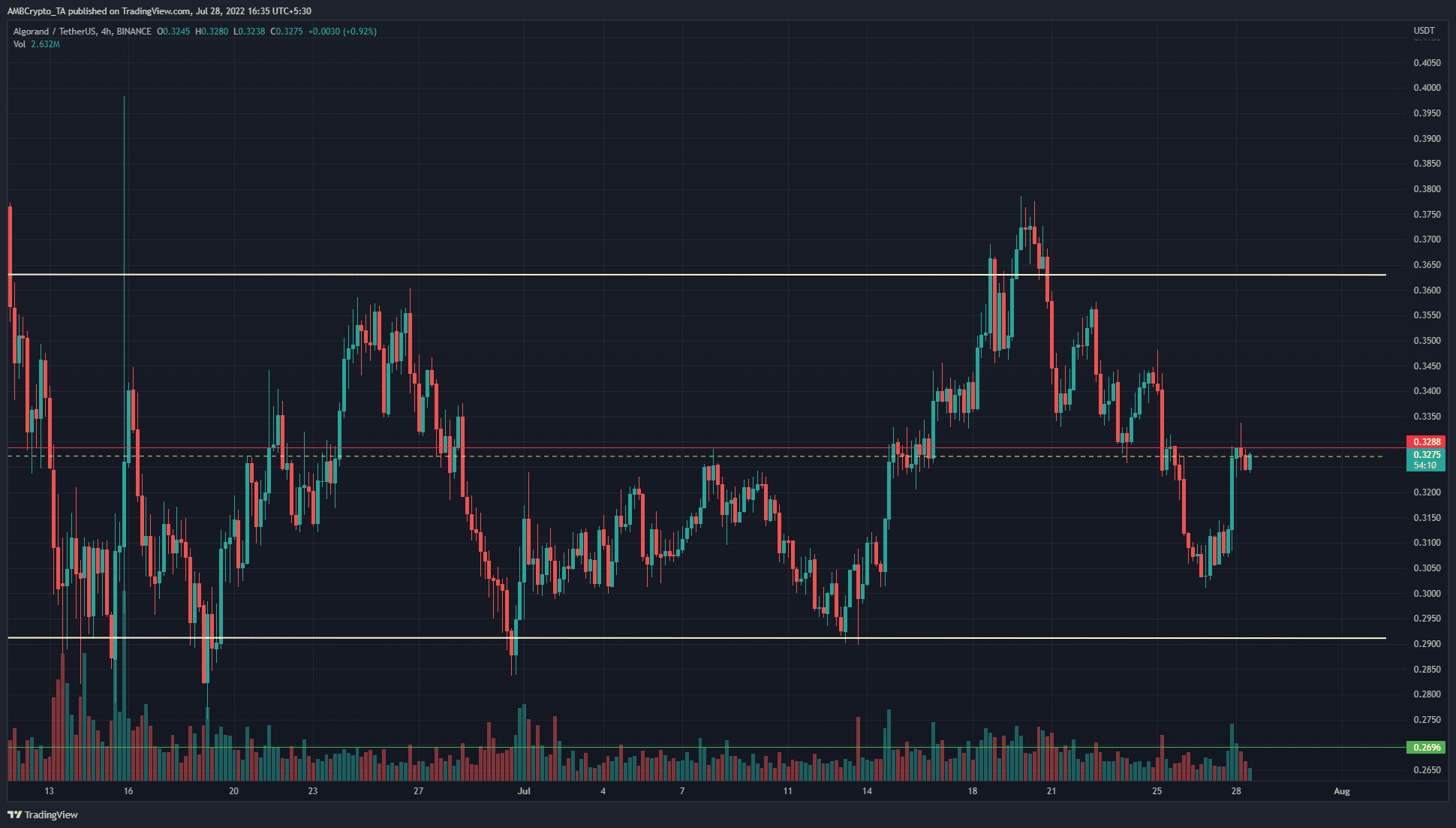 Algorand rally unable to break above mid-range resistance, watch out for this scenario
