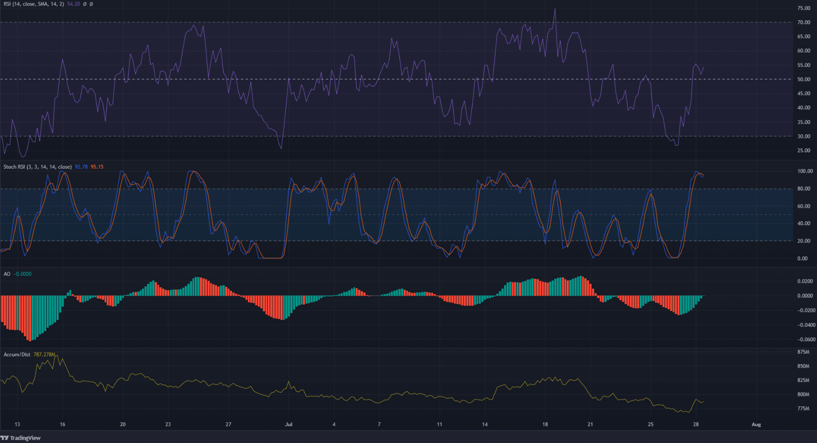 Algorand rally unable to break above mid-range resistance, watch out for this scenario