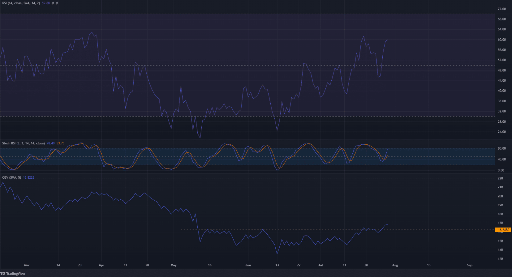 XRP advances 20% in three weeks, here is why further gains can be expected
