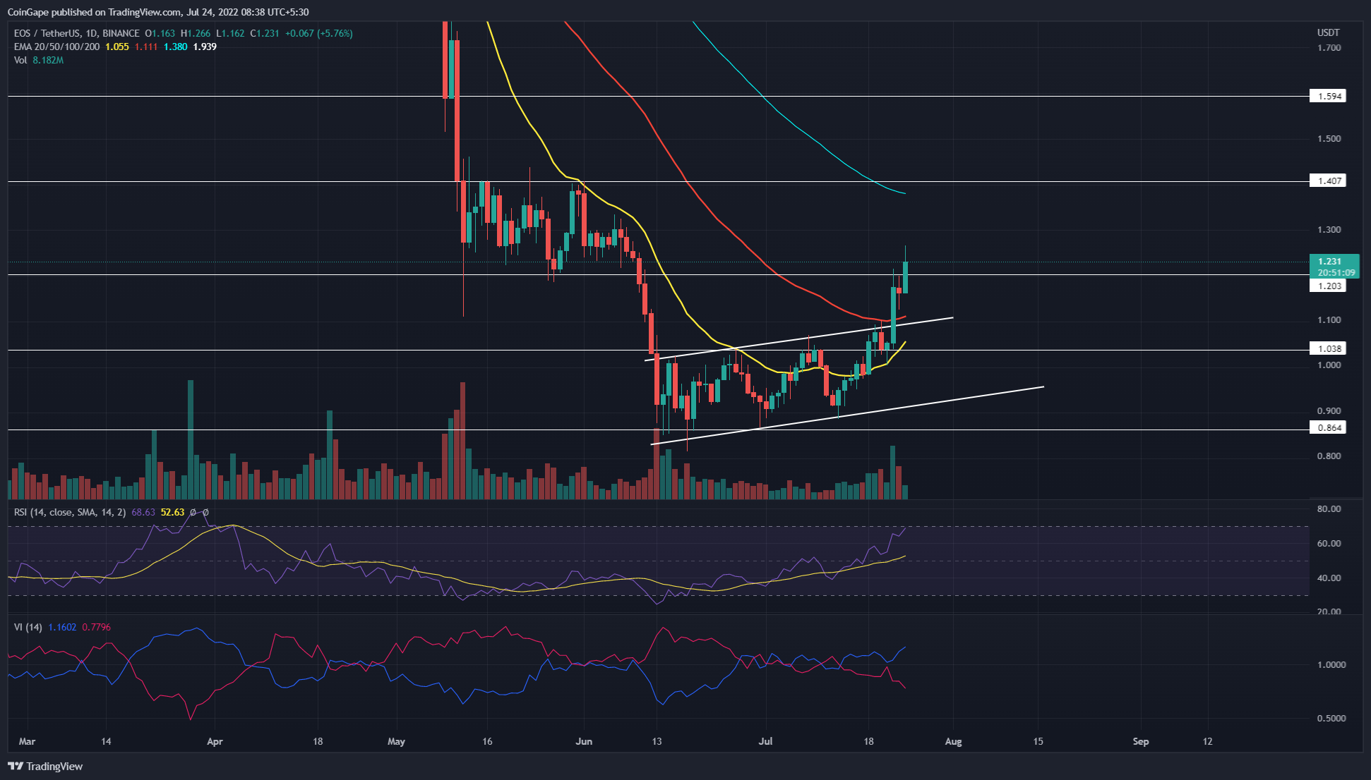 EOS/USDT Chart