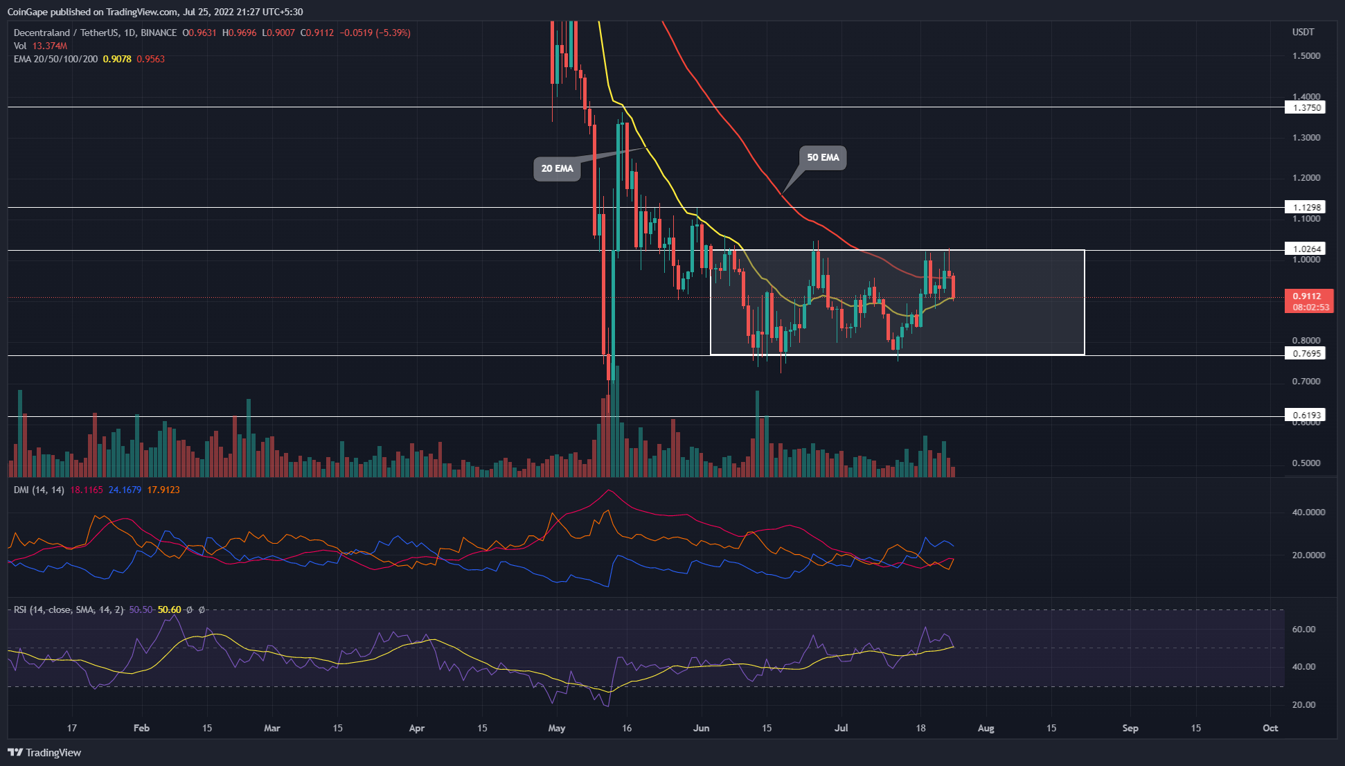 MANA/USDT Chart