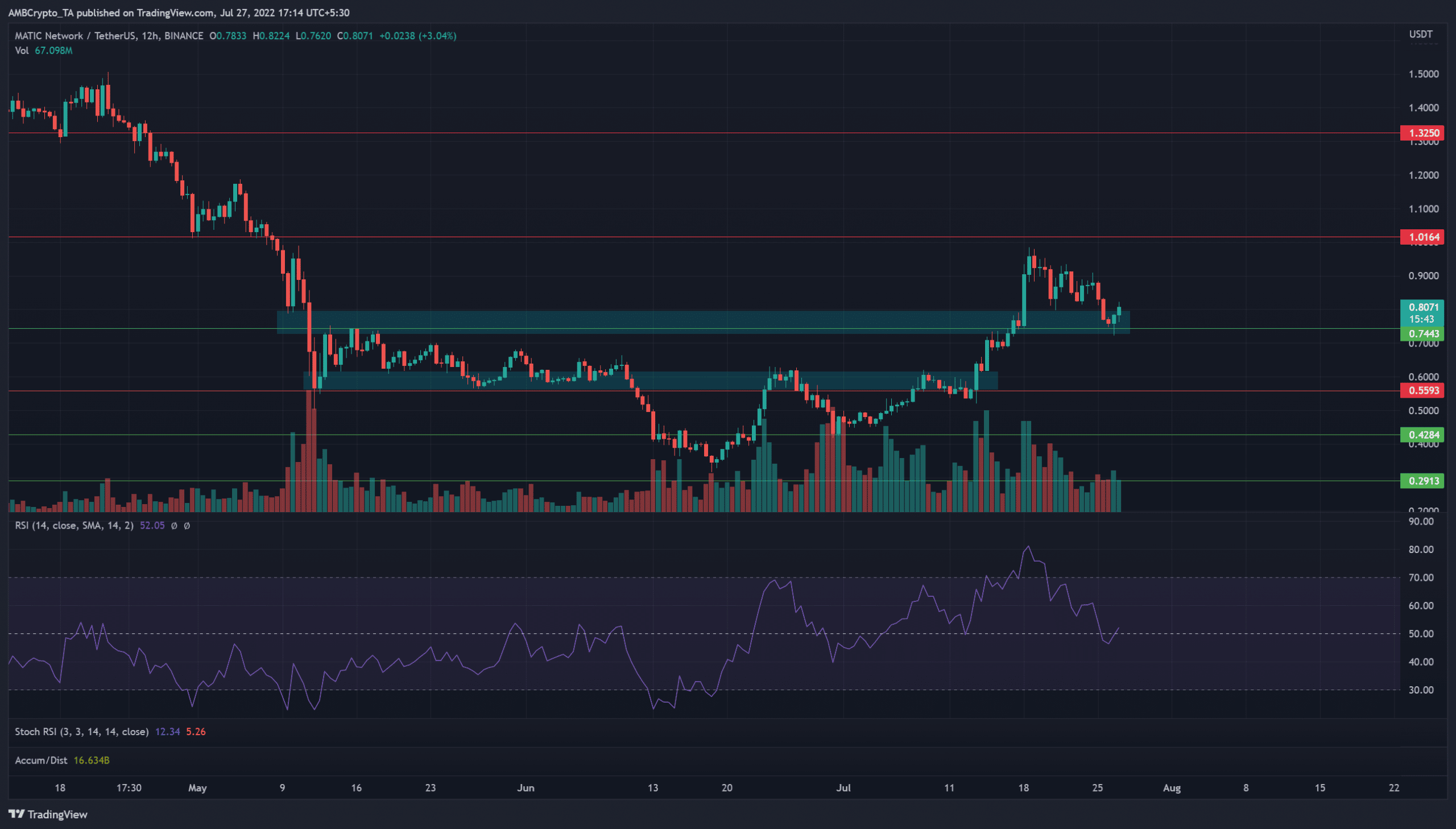 MATIC at a demand zone but here is why patience could be profitable