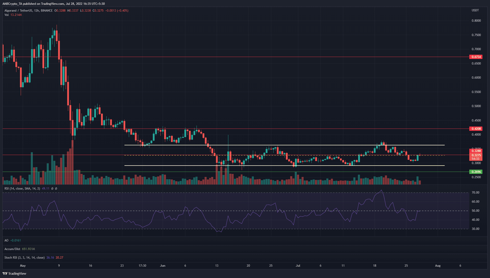 Algorand rally unable to break above mid-range resistance, watch out for this scenario