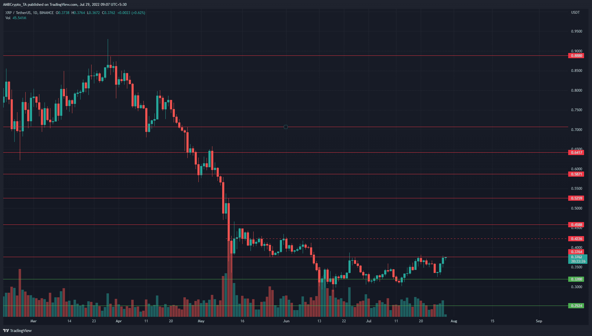XRP advances 20% in three weeks, here is why further gains can be expected