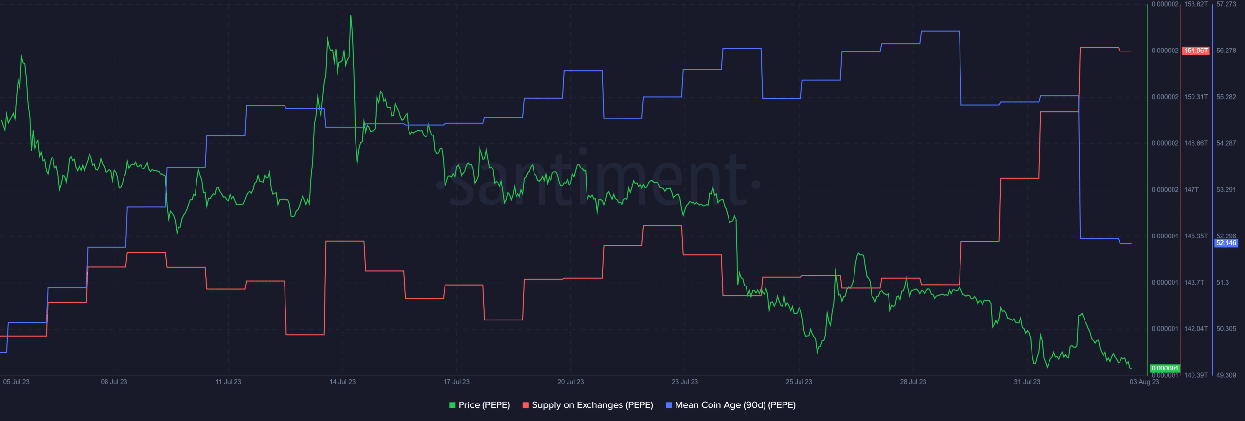 PEPE on-chain metrics