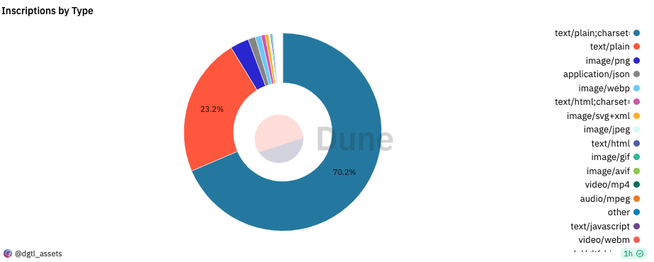 Bitcoin ordinals inscriptions by type