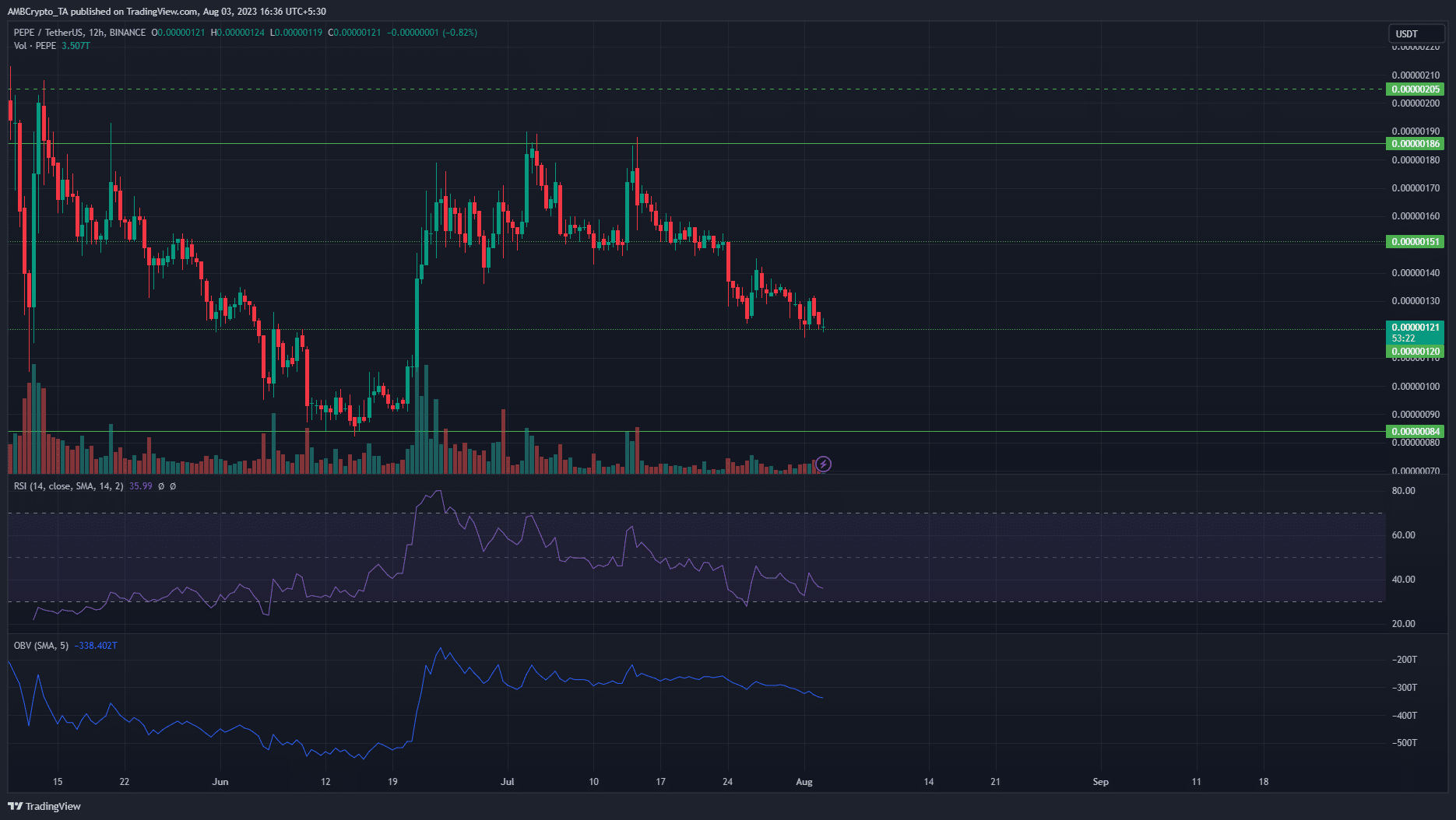 PEPE price chart on dark background with green and red price bars
