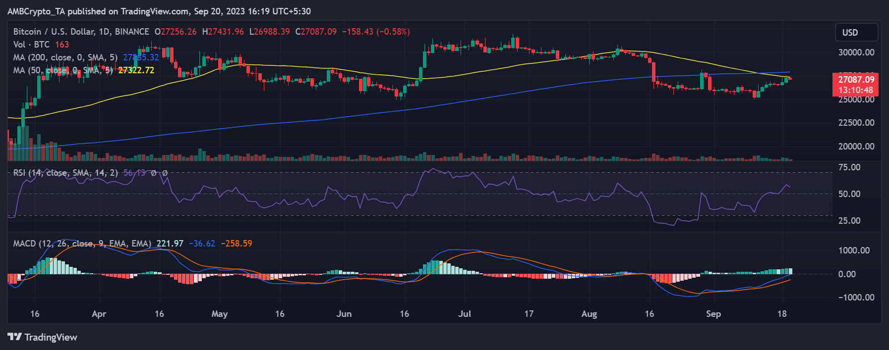 Bitcoin daily timeframe price trend