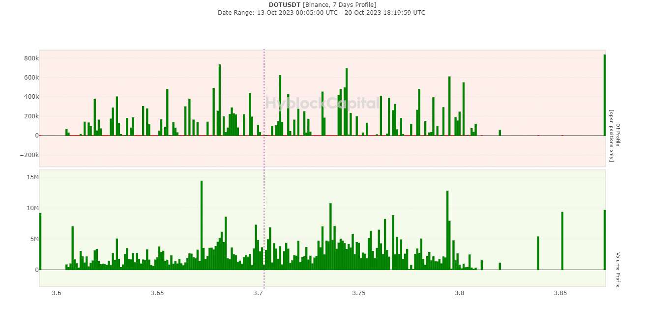 DOT open interest and volume