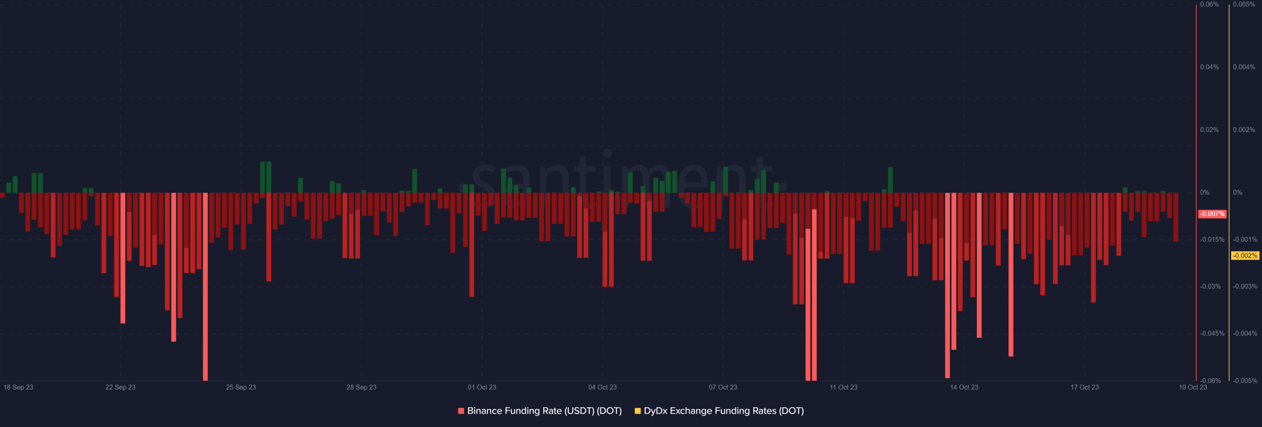 Polkadot funding rates