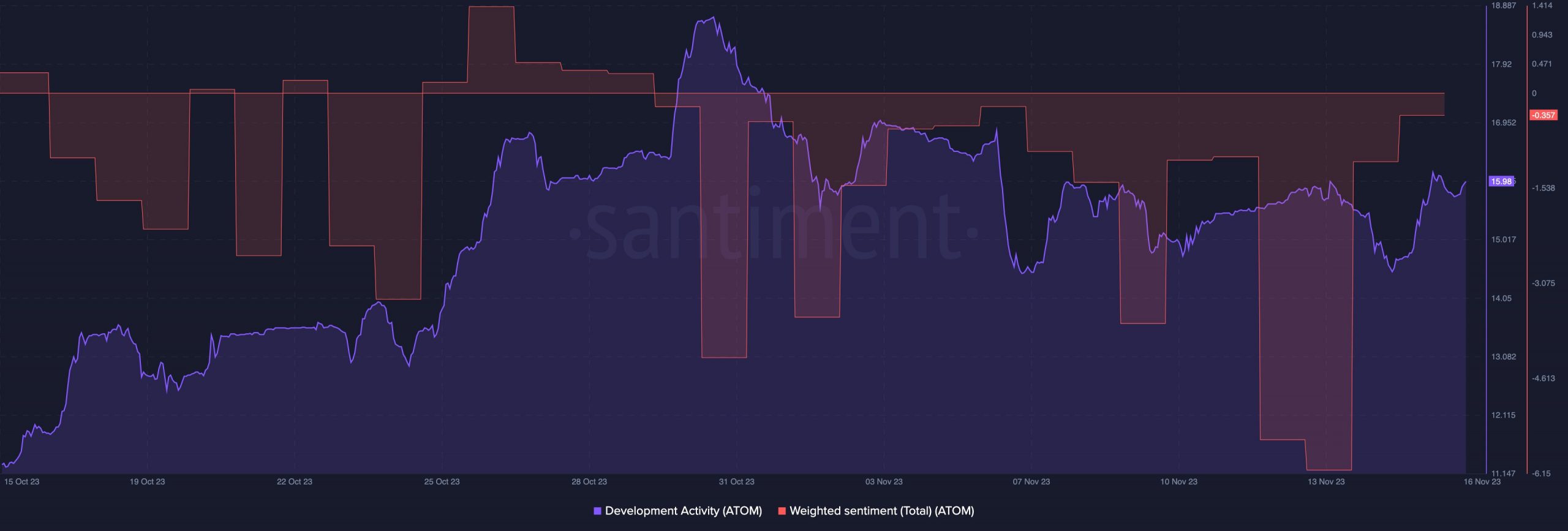 Cosmos development activity and weighted sentiment around ATOM