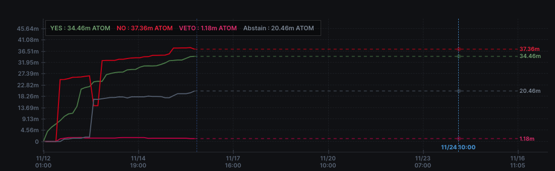 ATOM halving proposal voting