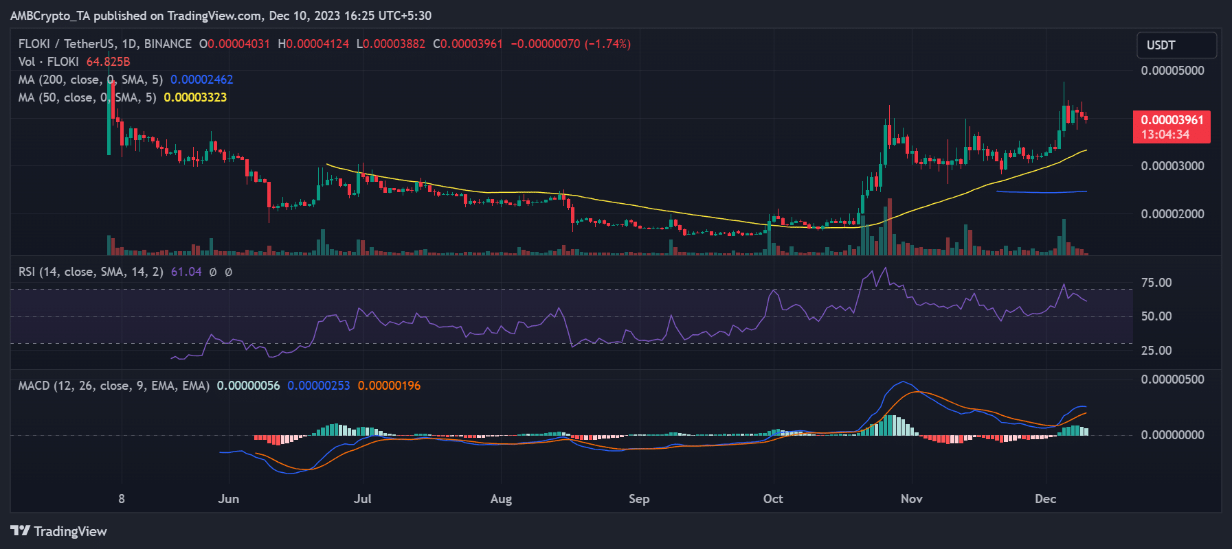 Floki Inu price trend