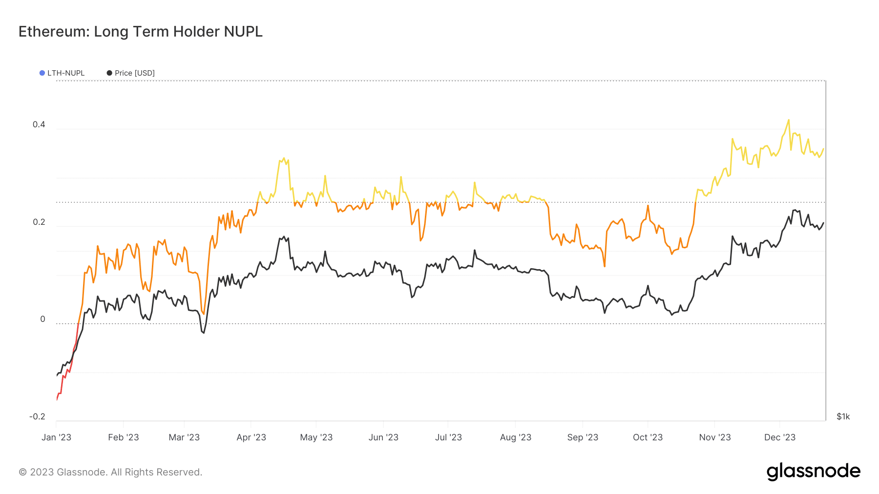 Ethereum Long Term Holder NUPL