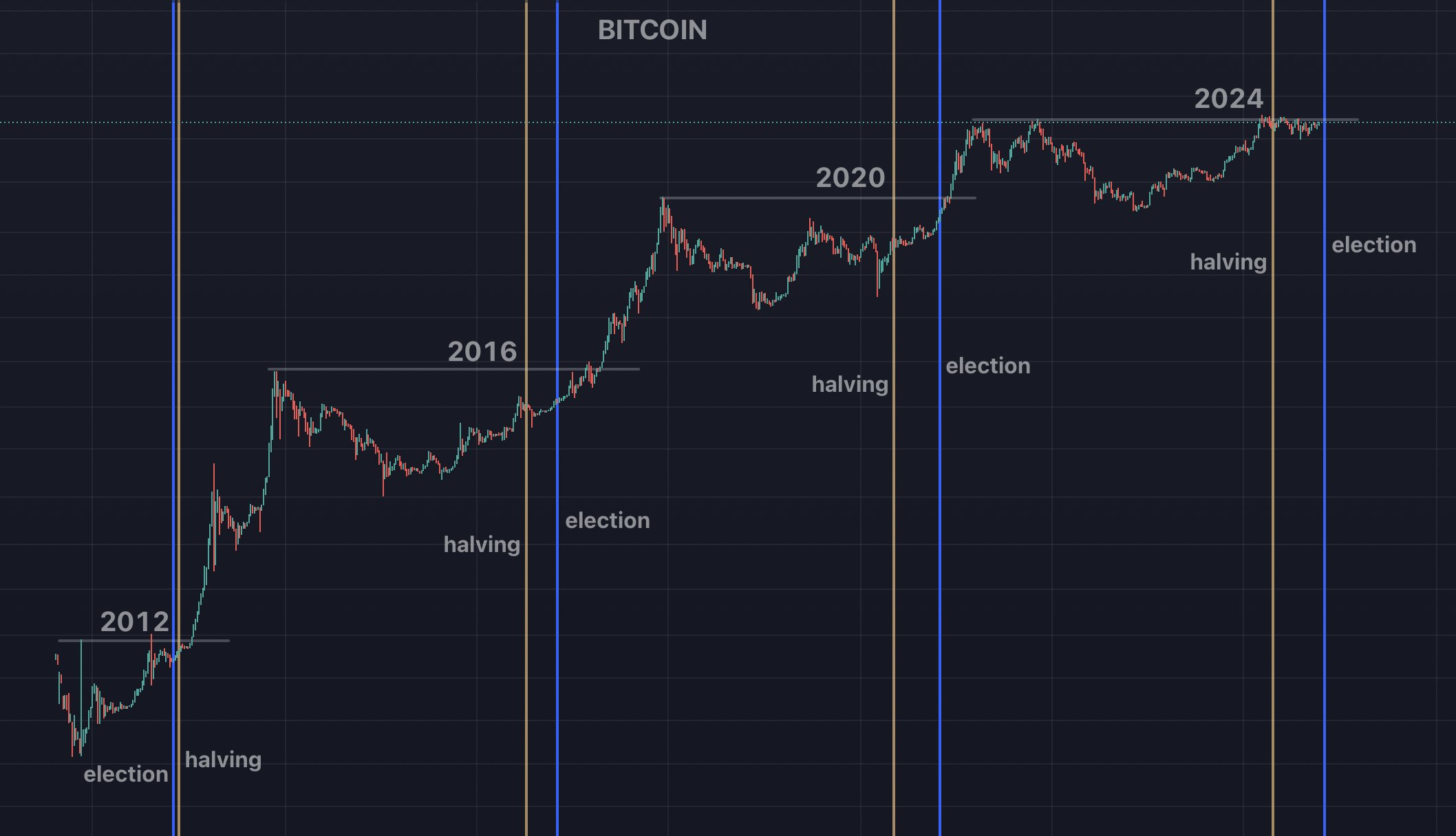 BTC vs. US Elections